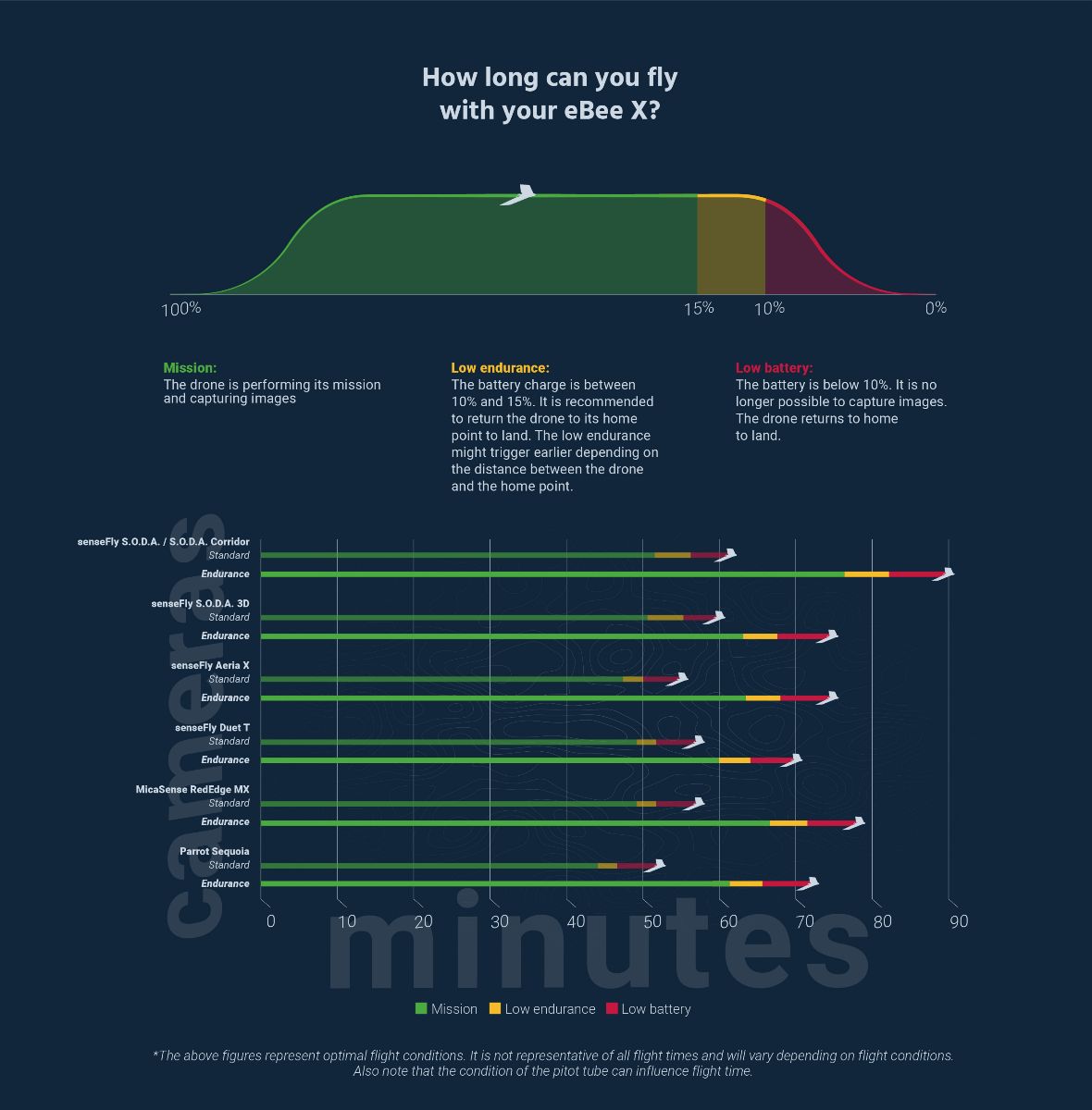 eBee X Flight Time Chart